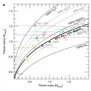 Masses and radii of the TRAPPIST-1 planets, compared with models.