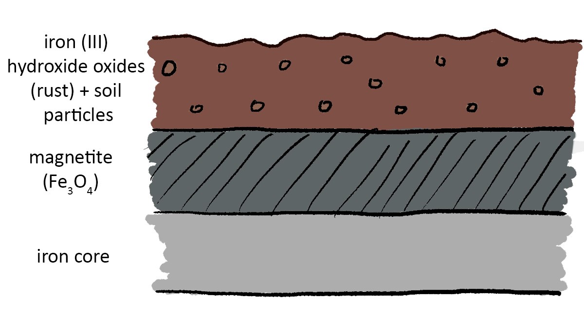 Hand-drawn diagram showing a cross-section made up of three distinct layers. The top layer is red-brown, uneven and full of extraneous matter represented by circles. This is labelled 'iron (III) hydroxide oxides (rust) + soil particles'. The middle layer is more even, shaded with lines and coloured in dark grey. It is labelled 'magnetite (Fe3O4)'. The final layer is labelled 'iron core', and is coloured light grey.