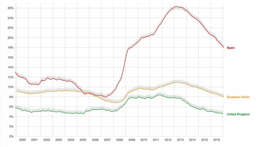 Unemployment Rate in Spain compared to the UK and EU https://www.google.es/publicdata/explore?ds=z8o7pt6rd5uqa6_&ctype=l&strail=false&bcs=d&nselm=h&met_y=unemployment_rate&fdim_y=seasonality:sa&scale_y=lin&ind_y=false&rdim=country_group&idim=country_group:eu:non-eu&idim=country:es:uk&ifdim=country_group&tstart=945385200000&tend=1487286000000&hl=en&dl=en&ind=false