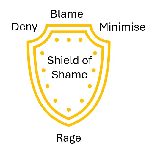 Shield used in defence - bottom point is 'rage, top three points of the shield are 'deny', 'blame' and 'minimise'