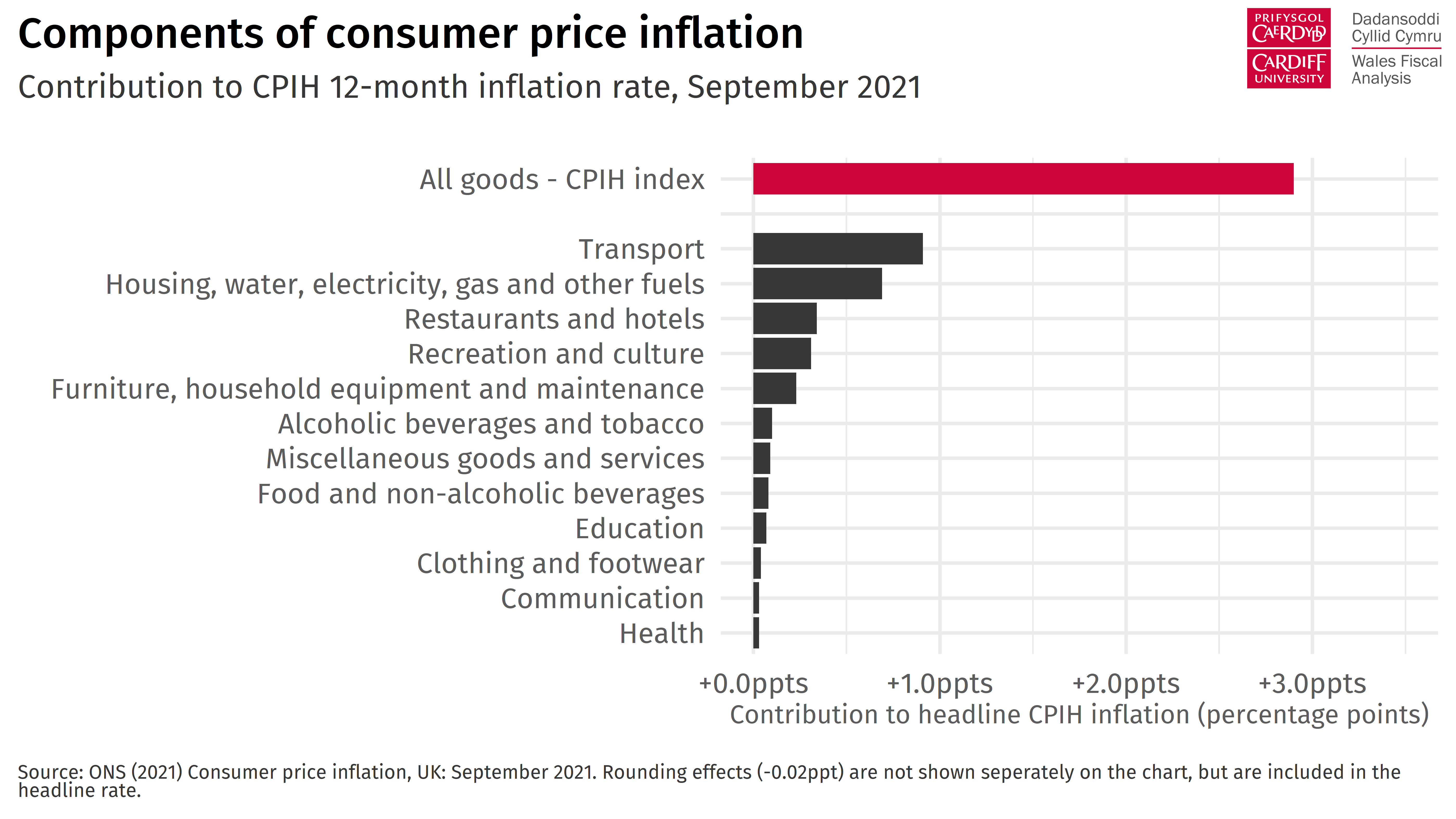 Bar chart showing the contribution of different items in the consumer basket to the headline CPIH rate in September 2021.