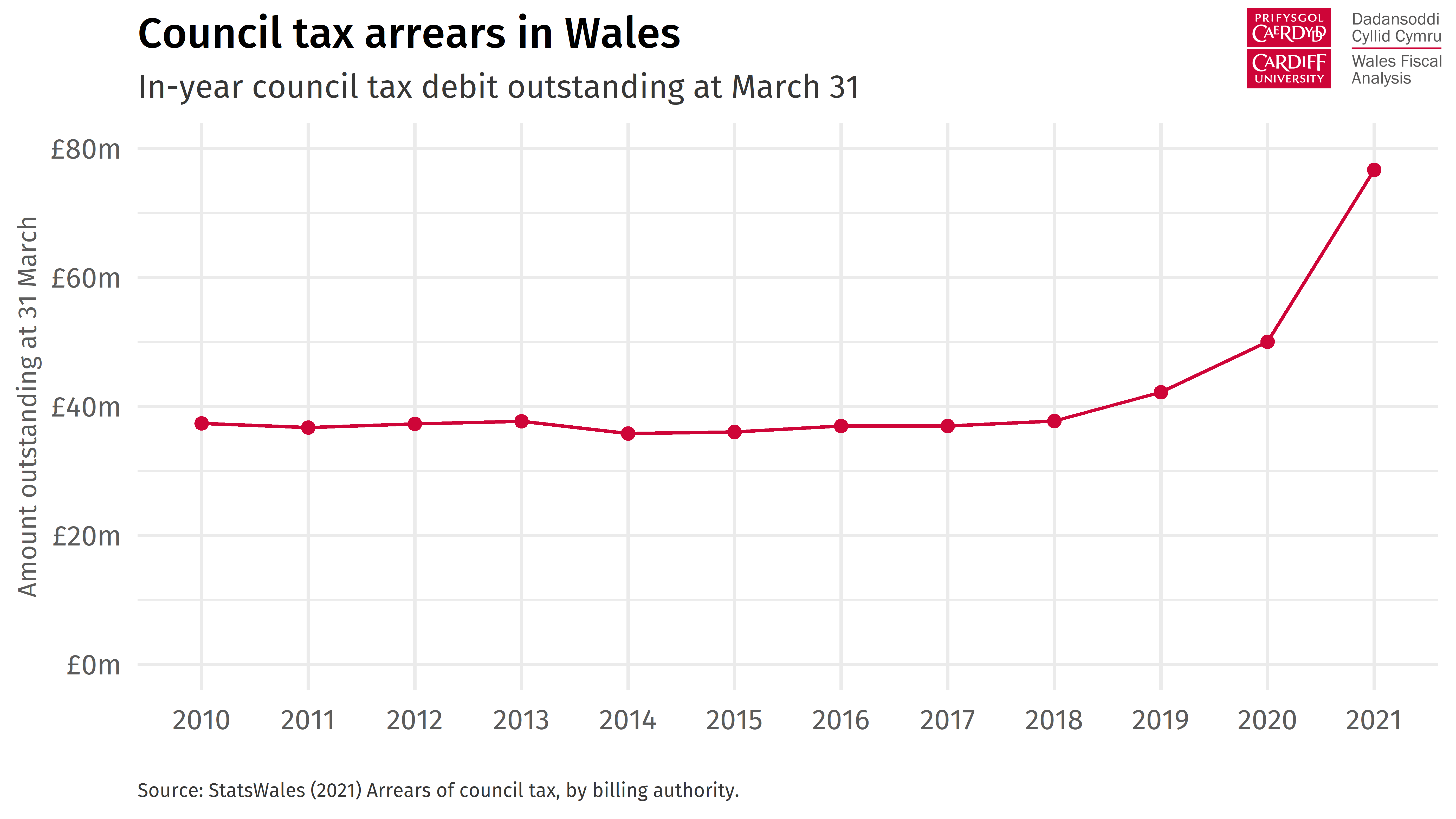 Line chart showing the rise in council tax arrears in Wales from 2010 to 2021.