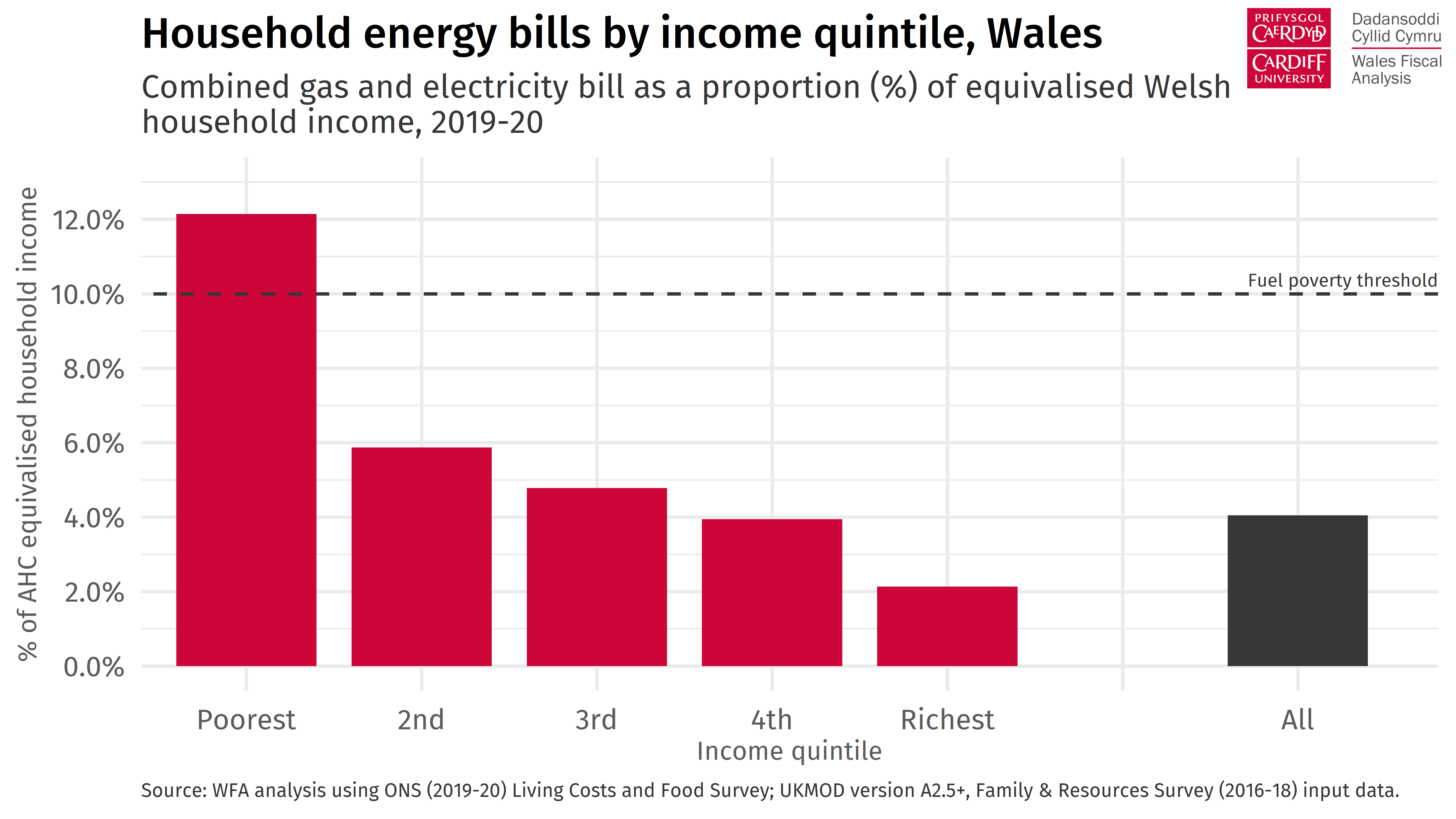Bar chart showing the estimated amount spent by Welsh households on their energy bills as a proportion of their income, by income quintile.