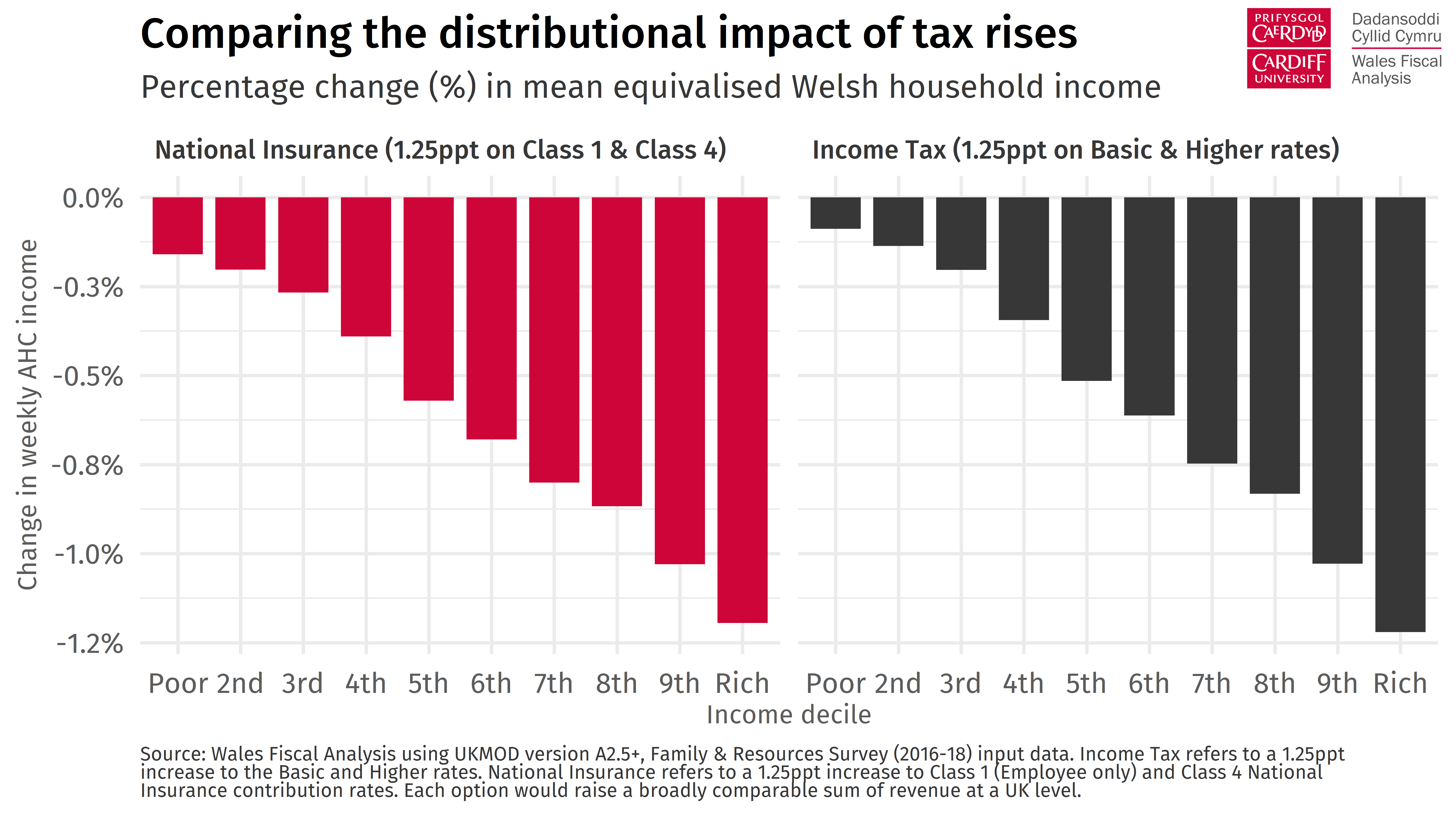 Bar chart comparing the distributional impact of a 1.25ppt increase in Class 1 and 4 National Insurance rates with a 1.25ppt increase to the basic and higher rates of income tax. Both options would raise a broadly comparable sum at a UK level, and the impact on Welsh households are similar.