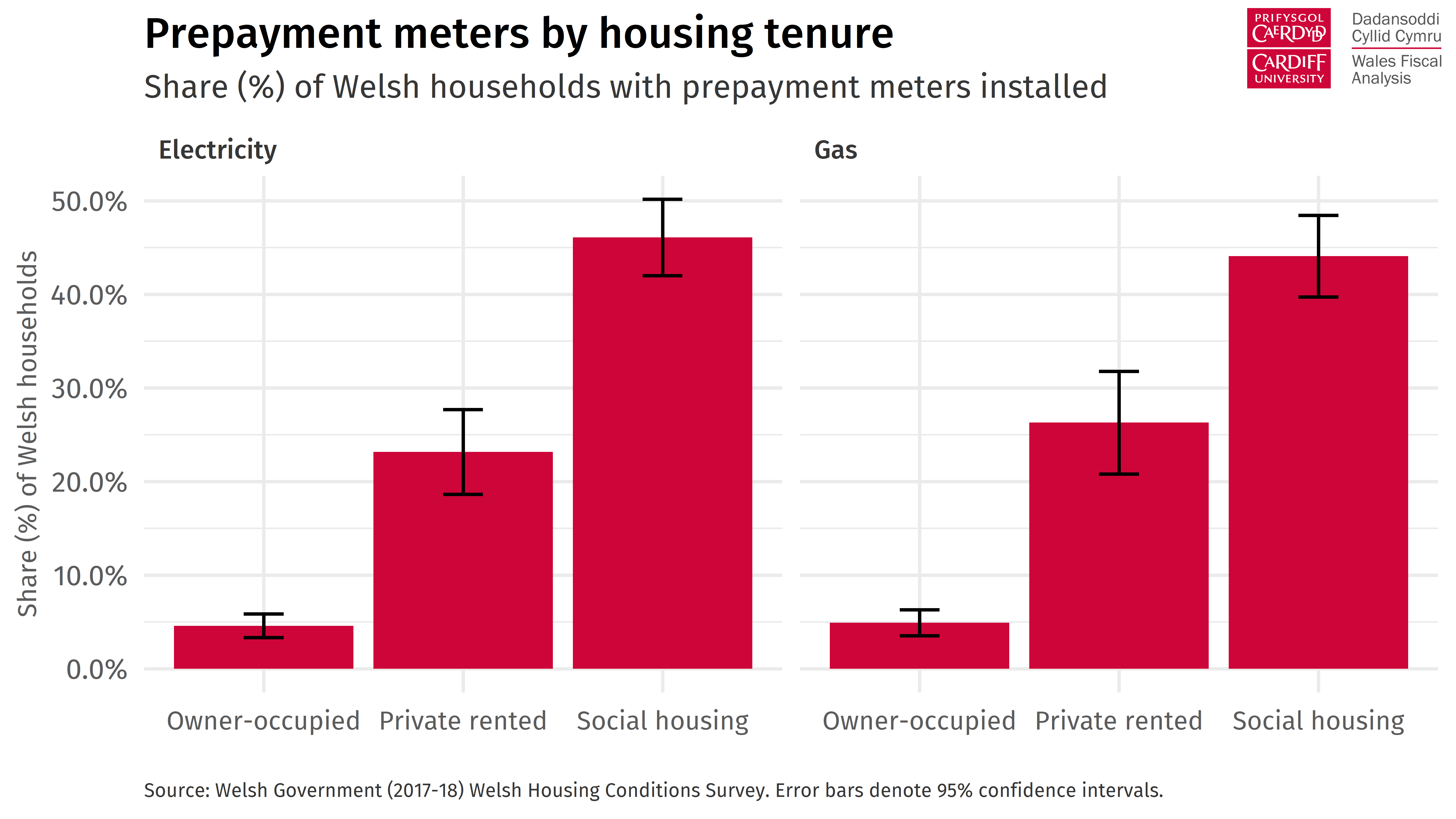 Bar chart showing the proportion of Welsh households with pre-payment meters installed, by housing tenure.