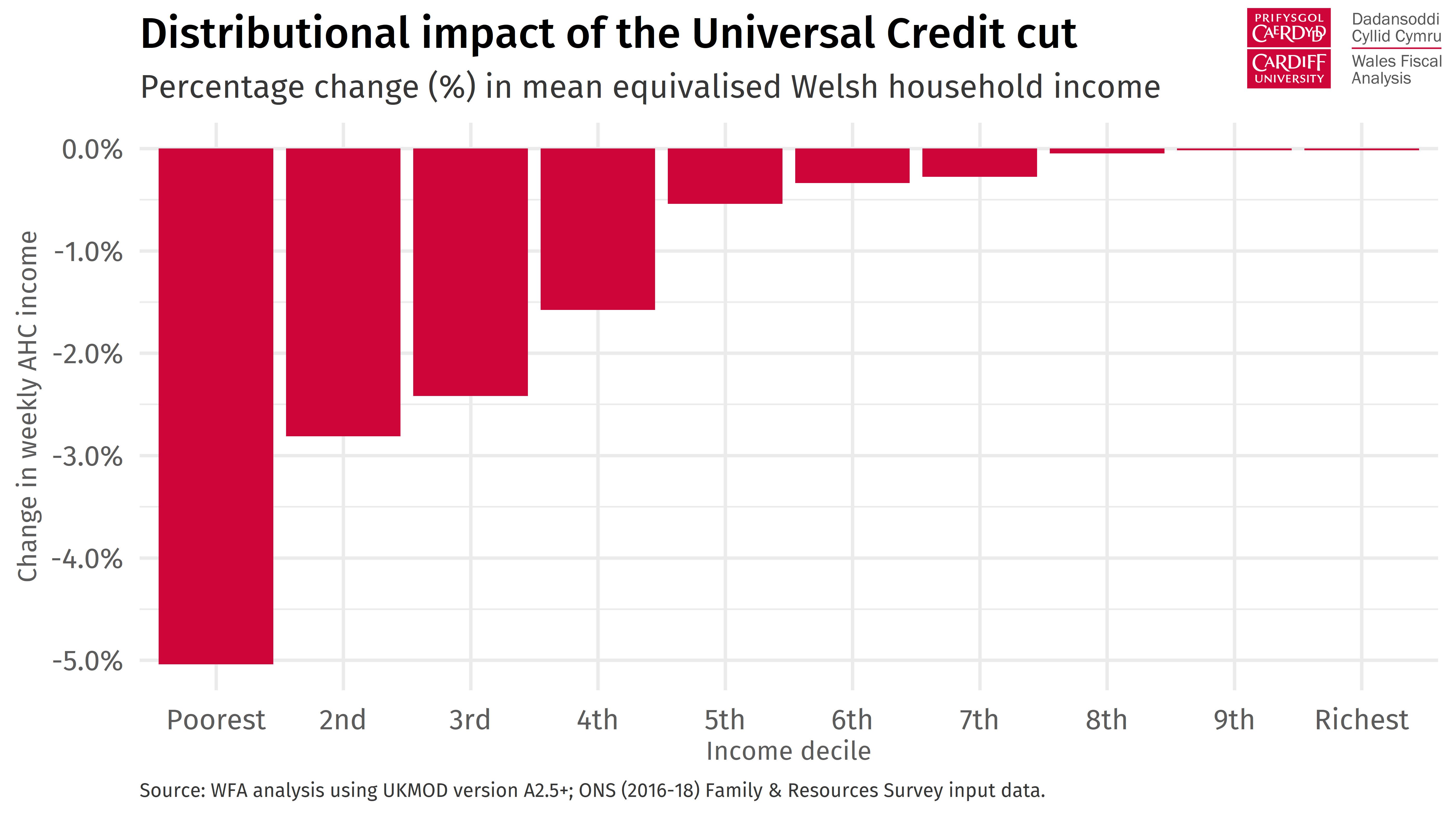 Bar chart showing the distributional impact of the Universal Credit cut by Welsh household income decile. Those in the poorest decile will lose out the most as a proportion of their income.