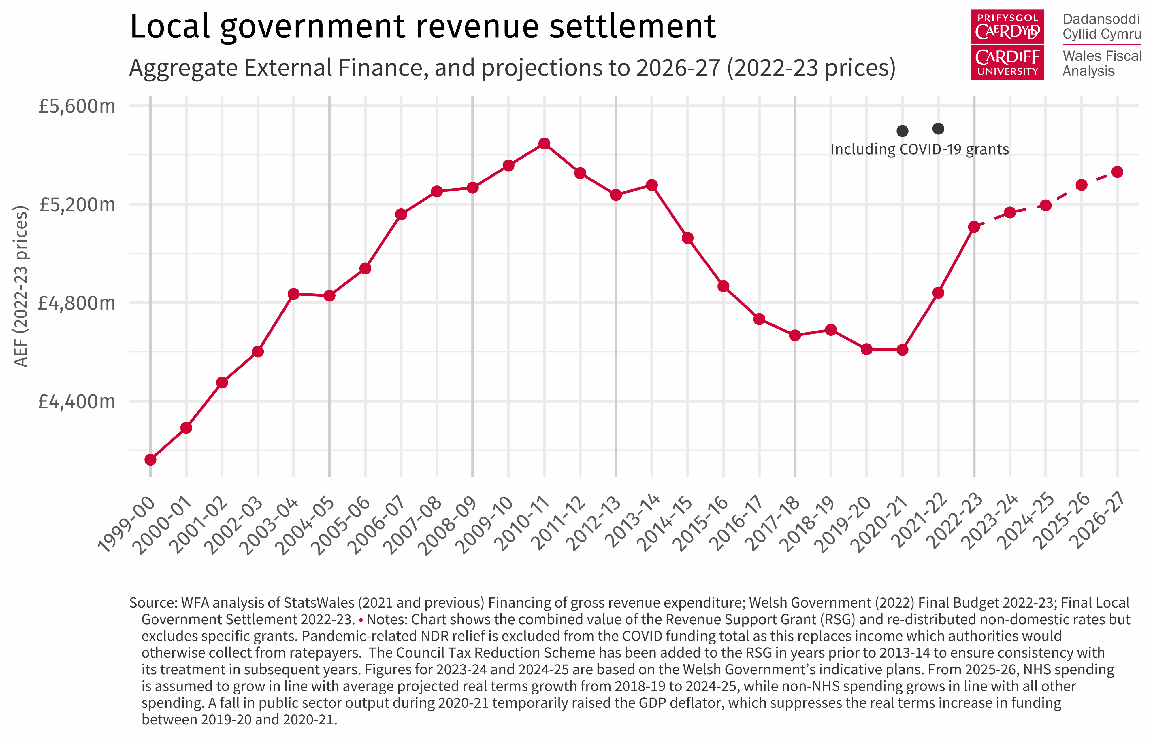 Line chart showing the local government revenue settlement from 1999-00 to 2022-23, with projections to 2026-27 in real terms.