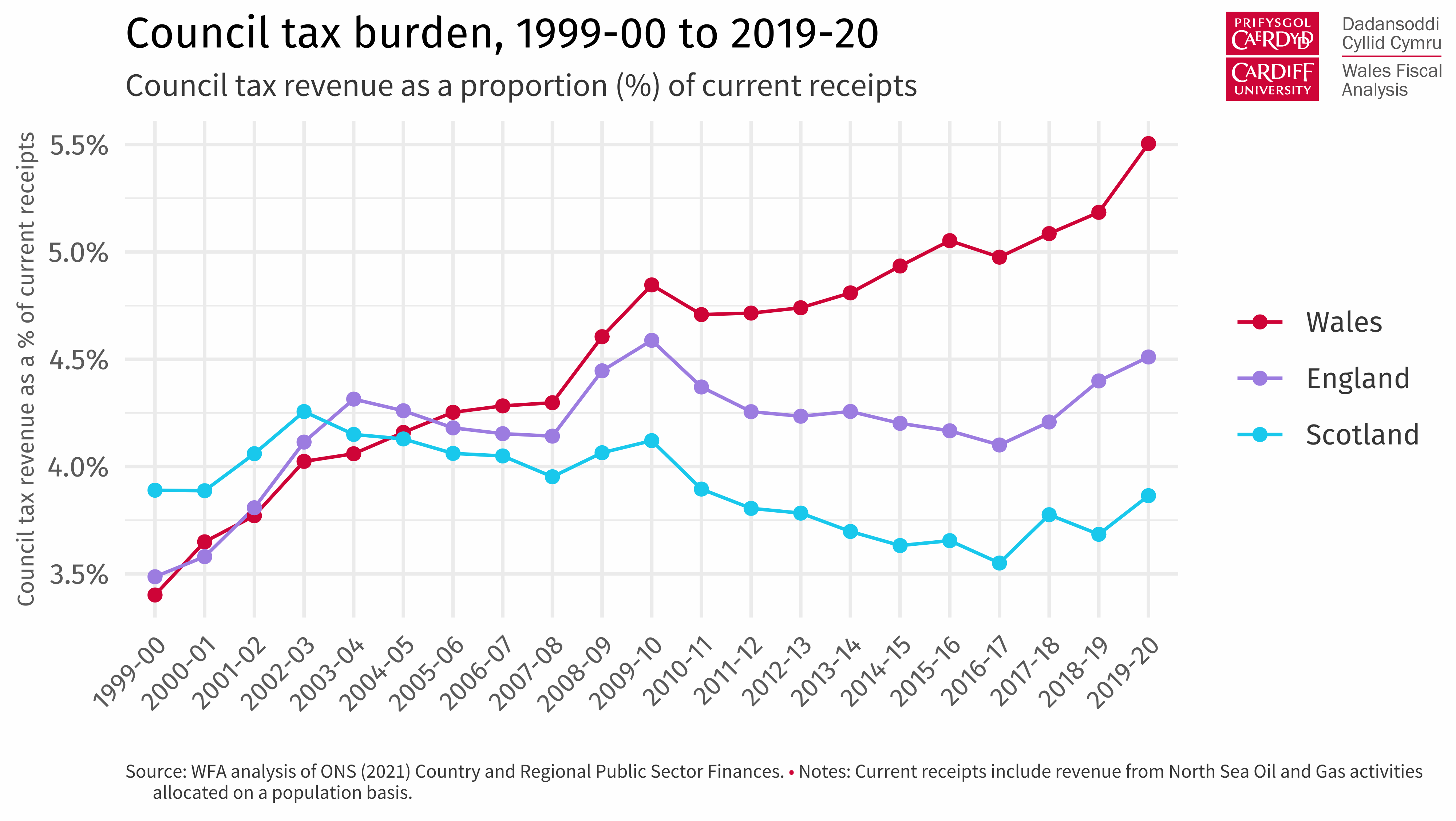Line chart plotting council tax revenues as a share of current receipts since 1999-00 in Wales, England, and Scotland.