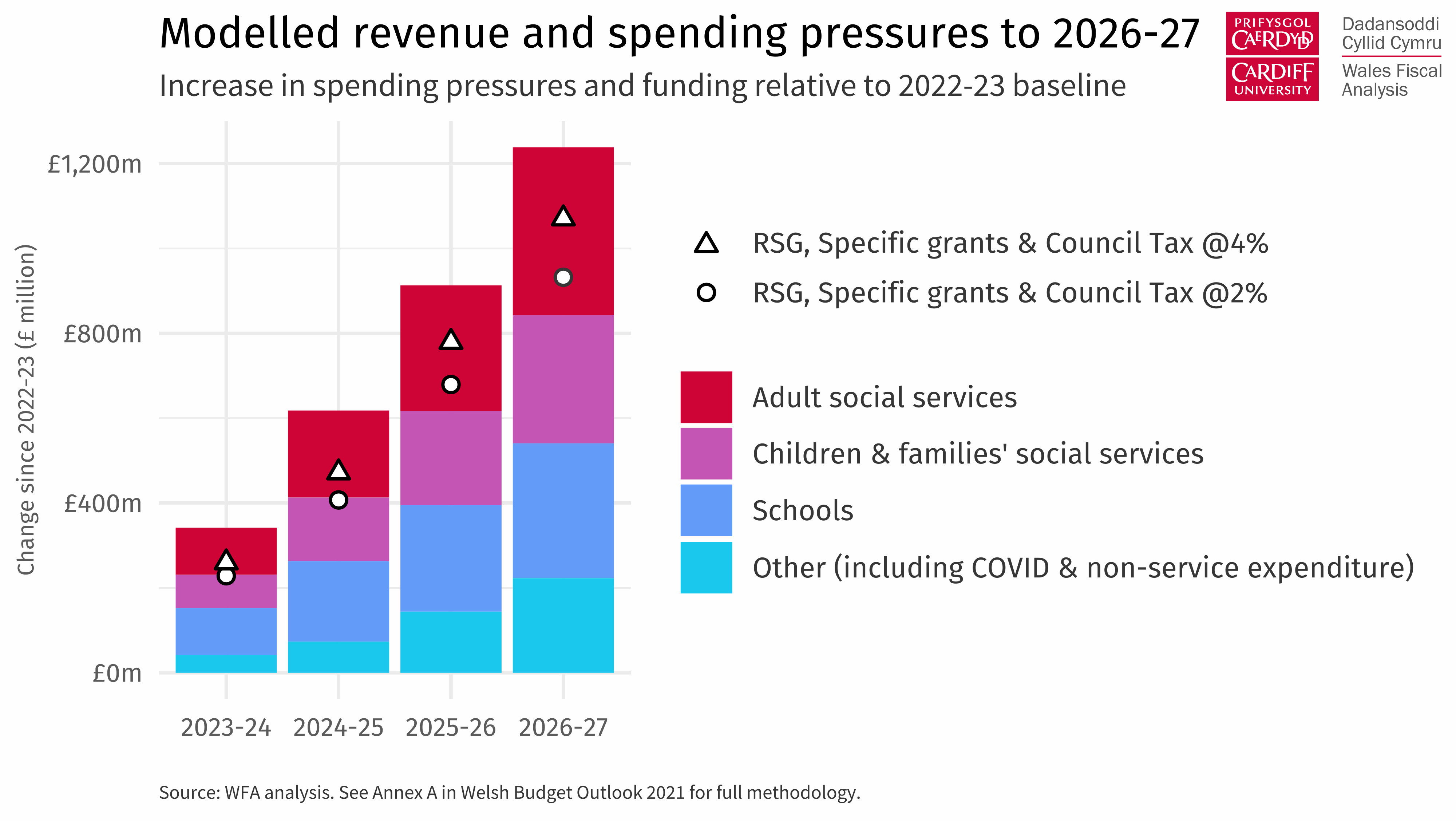 Bar chart showing councils' projected revenue and modelled spending pressures from 2023-24 to 2026-27.
