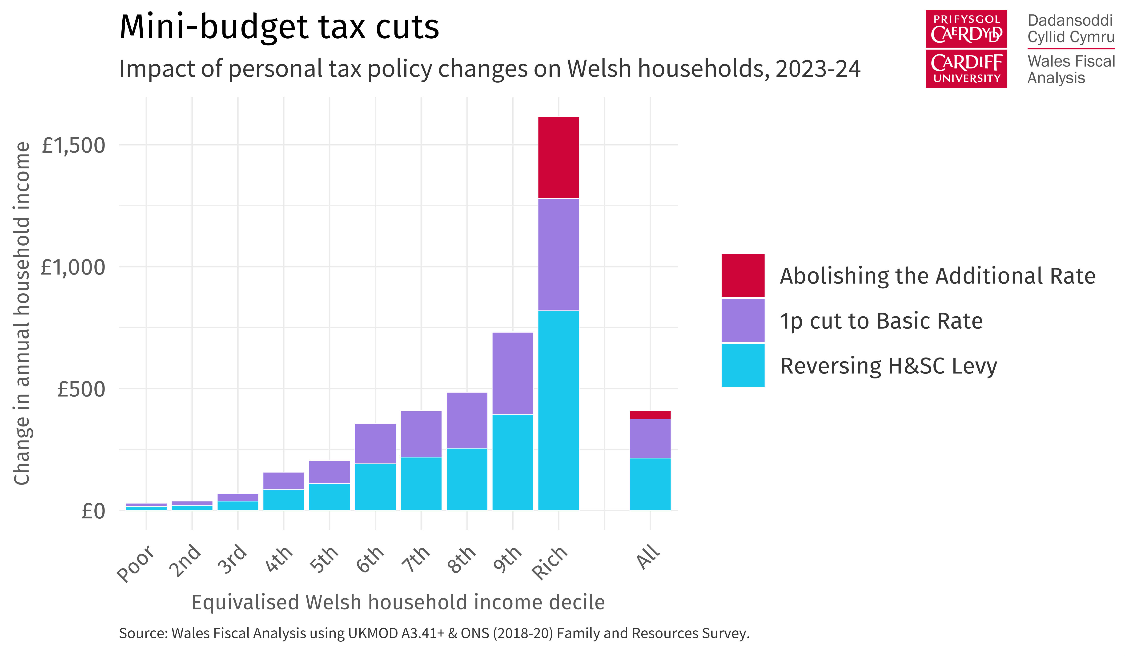 Stacked bar chart showing the distributional impact of tax policy changes announced at the UK's Mini-budget event.