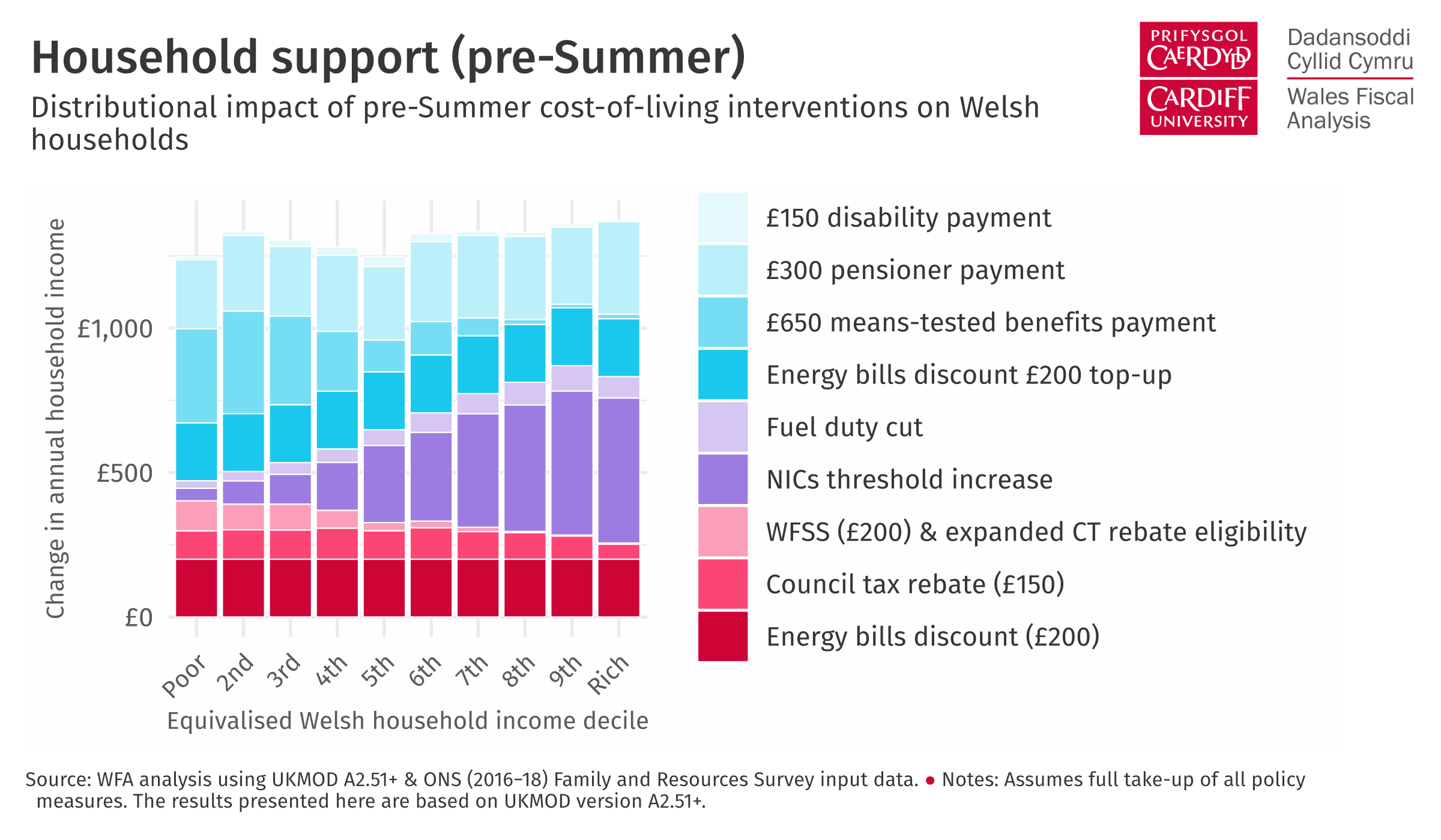 Stacked bar chart showing the distributional impact of pre-Summer cost-of-living interventions on Welsh households.