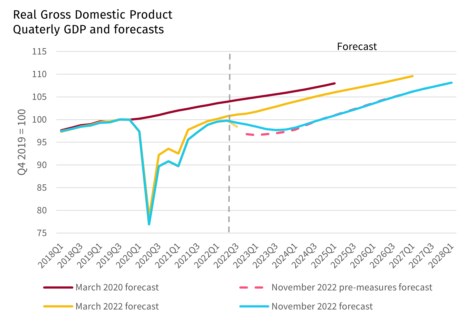 Line chart showing OBR forecasts for UK Real GDP in March 2020, March 2022 and November 2022.