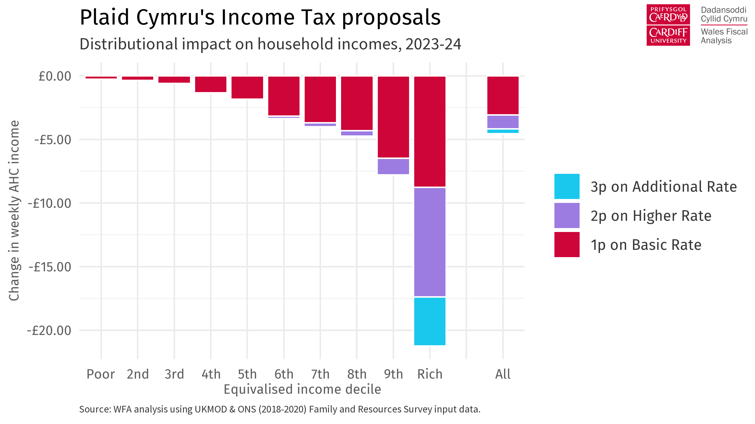 The image has the title Plaid Cymru's Income Tax proposals and subtitle Distributional impact of household incomes, 2023-24. A 11 vertical bars show how many pounds per week each income decile and rate of tax would pay in additional tax. The y axis goes from 0 to -20 pounds, with the 10th decile, classed as rich, paying above 20 pounds. The source is WFA analysis using UKMOD & ONS (2018-2020) Family Resources Survey input data. To the right and above is the Cardiff University and Wales Fiscal Analysis logo.