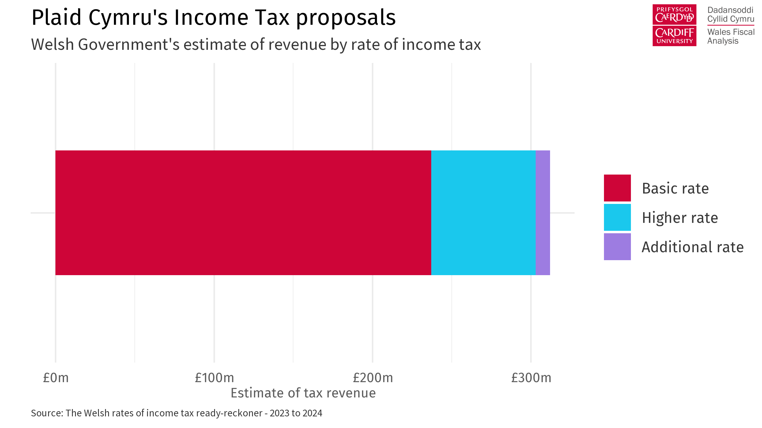 The image has the title Plaid Cymru's Income Tax proposals and subtitle Welsh Government's estimate of revenue by rate of income tax. A single horizontal bar shows the basic rate reaching 237 million pounds, the higher rate, 303 million pounds, and the additional rate the total estimate of 312 million pounds. The source is The Welsh rates of Income tax ready-recknoer - 2023-2024. To the right and above is the Cardiff University and Wales Fiscal Analysis logo.