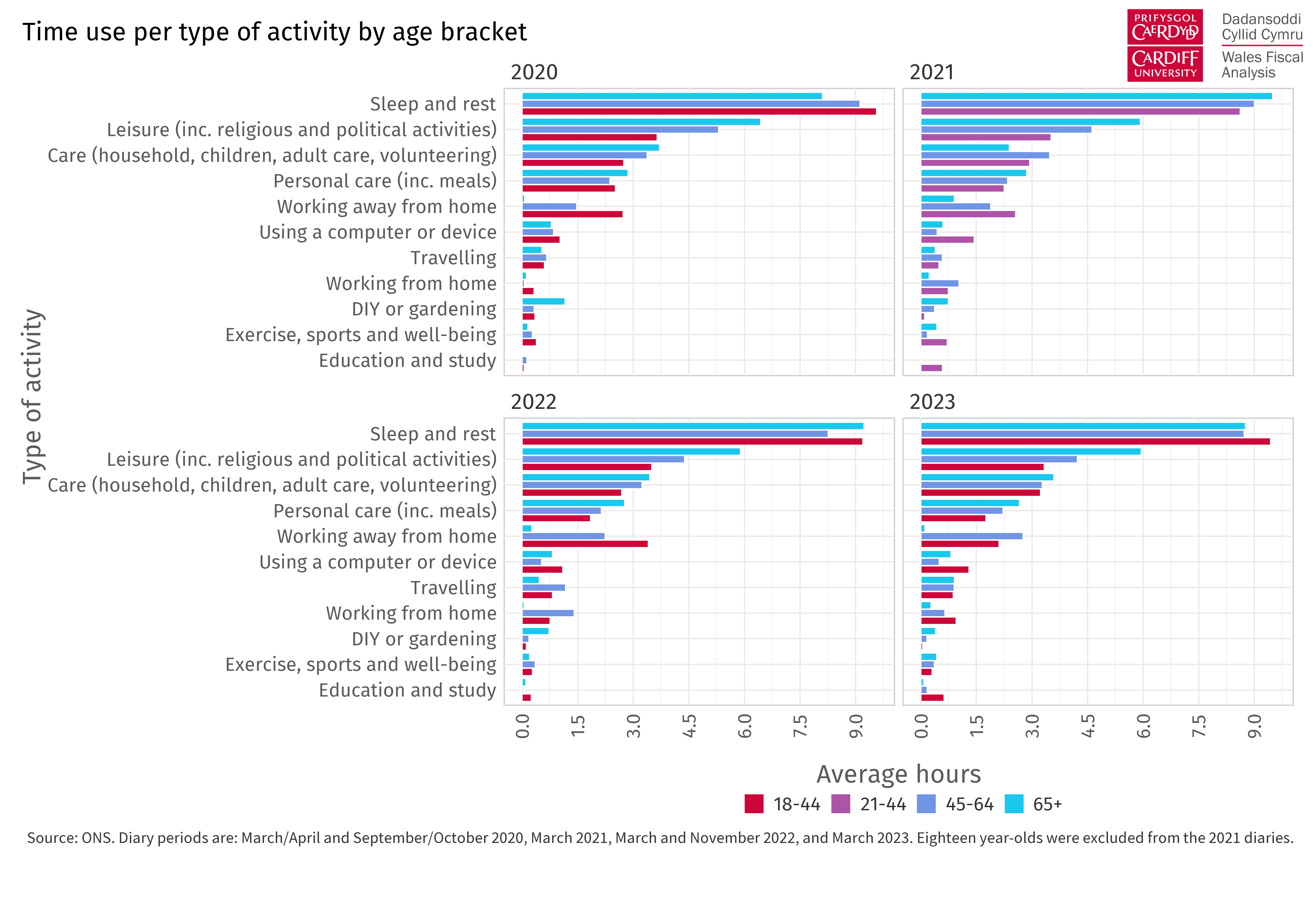 Four horizontal bar charts showing the average hours spent per activity by age bracket. Each chart refers to a year of the study, 2020, 2021, 2022, 2023.