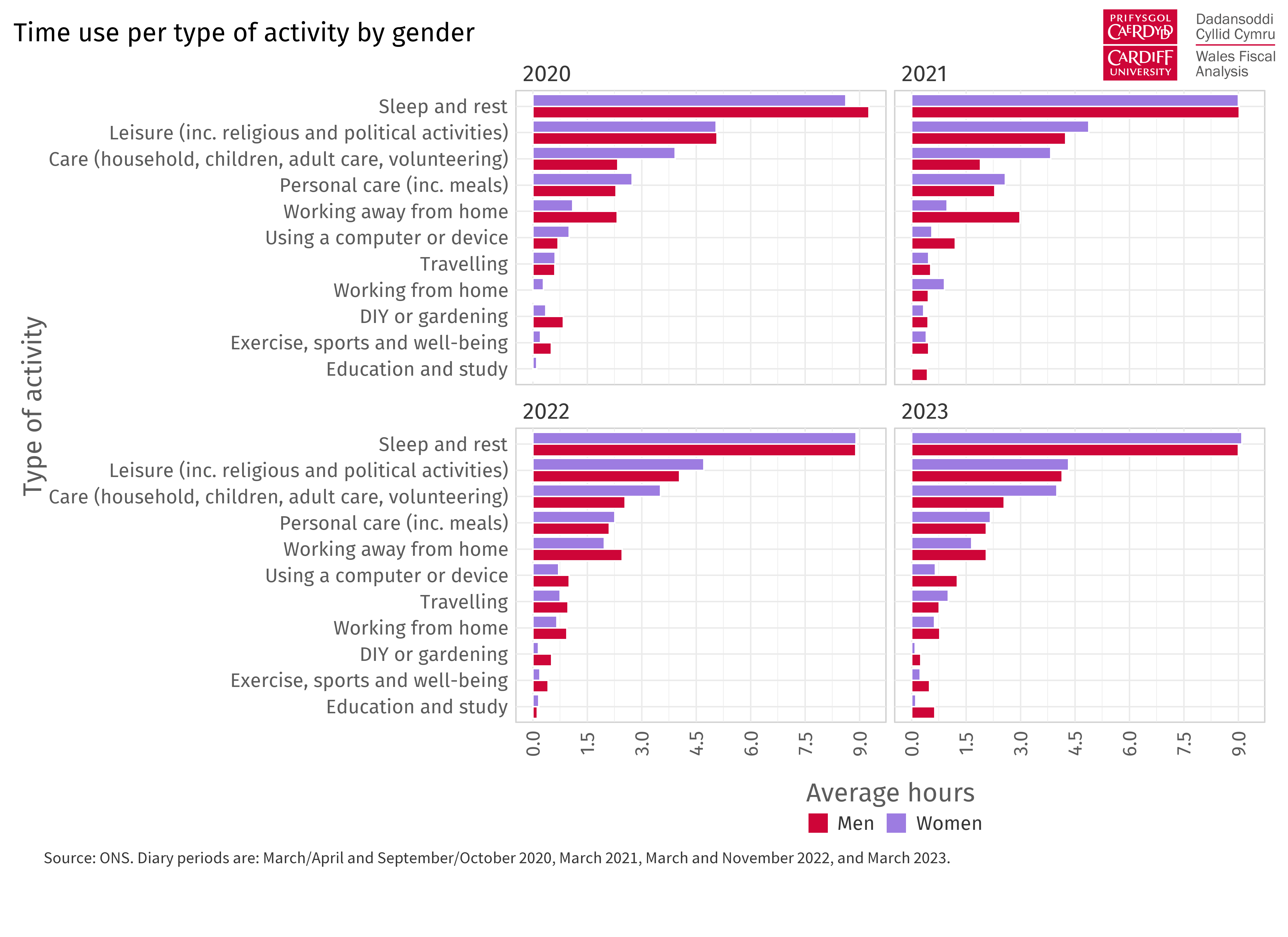 Four horizontal bar charts showing the average hours spent per activity by gender. Each chart refers to a year of the study, 2020, 2021, 2022, 2023.