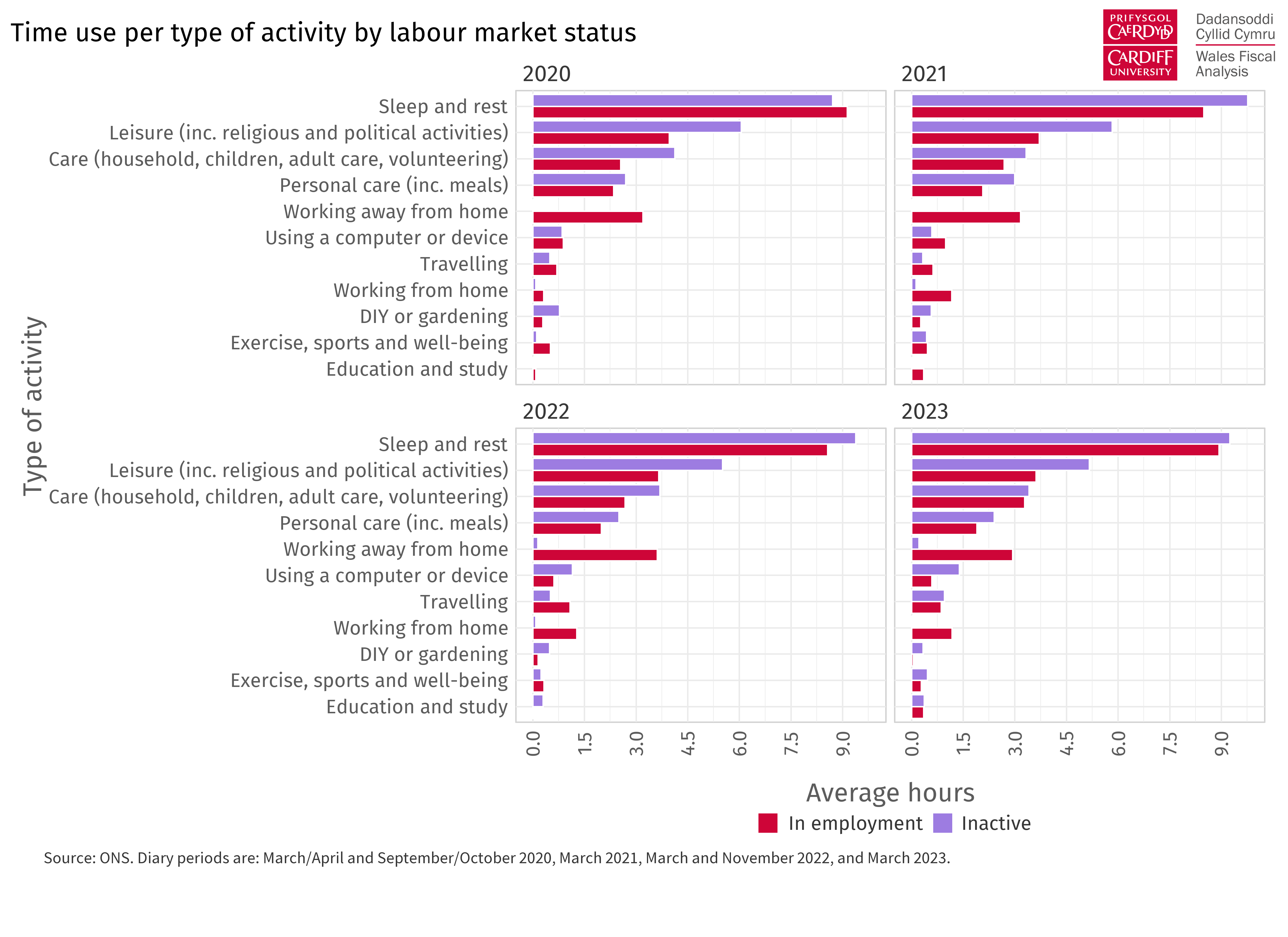 Four horizontal bar charts showing the average hours spent per activity by employment or inactivity status. Each chart refers to a year of the study, 2020, 2021, 2022, 2023.