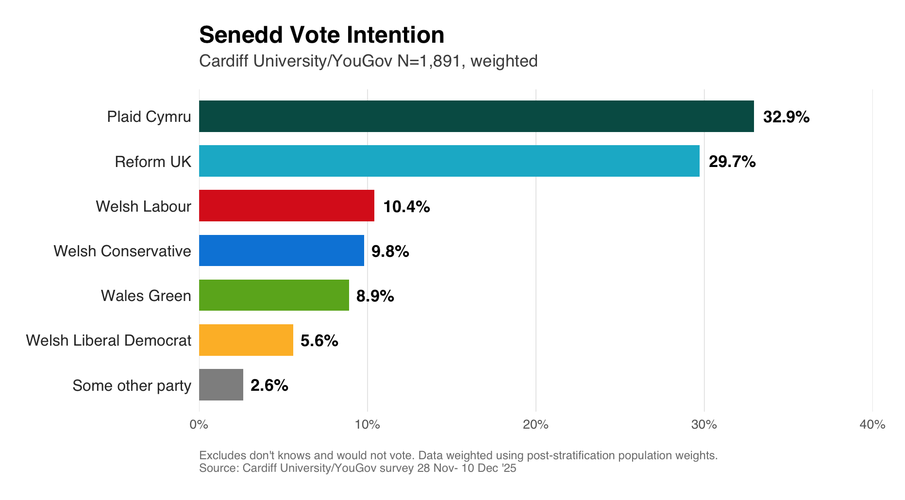 Bar chart displaying vote intention for 2026 Senedd election. Shows Plaid Cymru on 33%, Reform UK on 30%, Labour and Conservatives on 10%, Greens on 9%, Lib Dems on 6% and Other on 3%