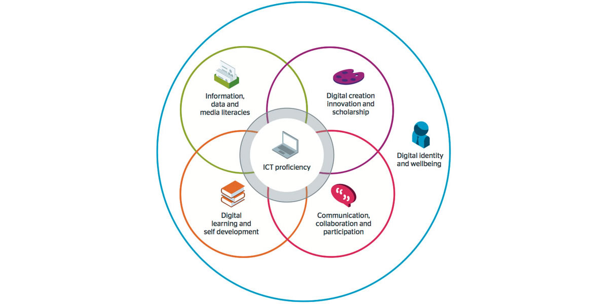 Digital Capabilities Project