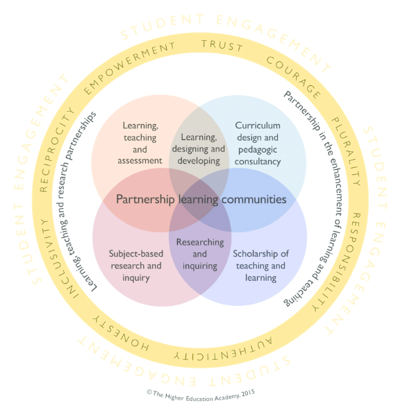 Healey, M., Flint, A., & Harrington, K. (2016). Students as partners: Reflections on a conceptual model. 
