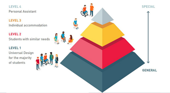 The continuum of support