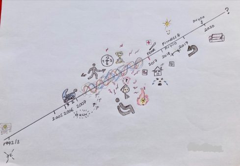 A Get CreActive participant drawing of their timeline charting their life with hip dysplasia.