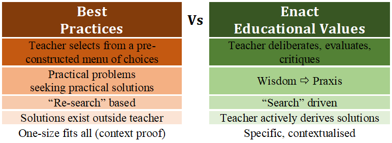 Best practices vs Enact educational values