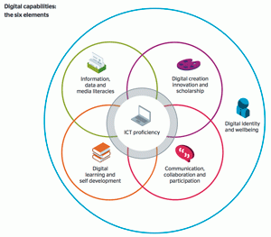 image of digital capabilities framework