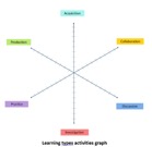 Learning Types Activities Graph