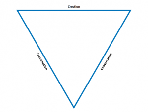 Triangle mapping creation, consumption and conversation