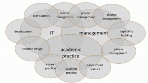 image of overlapping responsibilities of Learning Technologists, IT, Academic Practice, Management etc