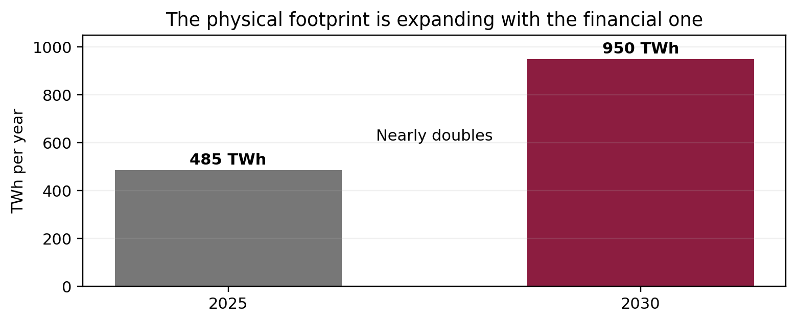 The physical footprint is expanding with the financial one