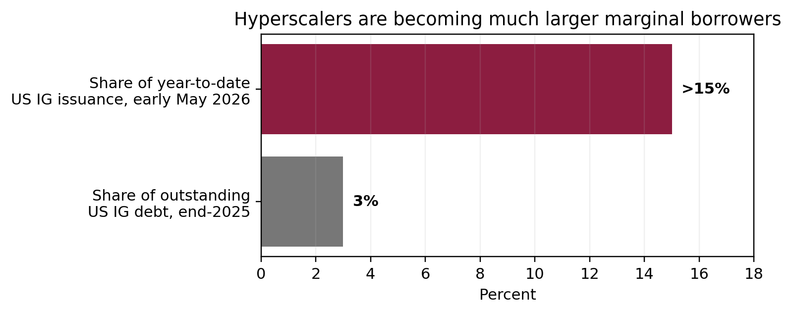 Hyperscalers are becoming much larger marginal borrowers
