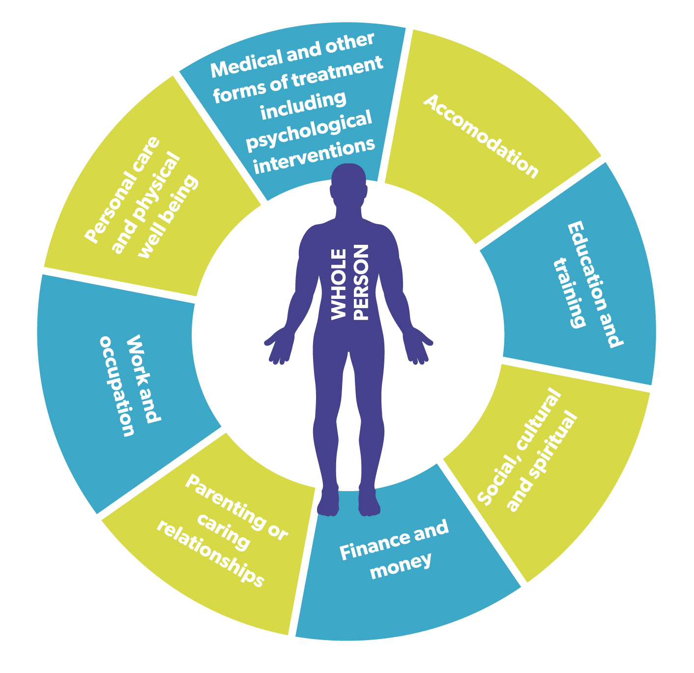 Recovery_diagram_eng - Mental Health / Iechyd Meddwl - Cardiff University