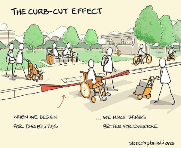 Cartoon of different types of people benefitting from a drop down kerb. The kerb is not only helping someone in a wheelchair, it helps a family with a pushchair, cyclists, people with wheelie suitcases and a delivery person with a trolley.