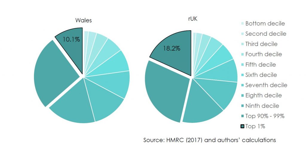 The tax base in Wales who’ll pay what to the Welsh Government