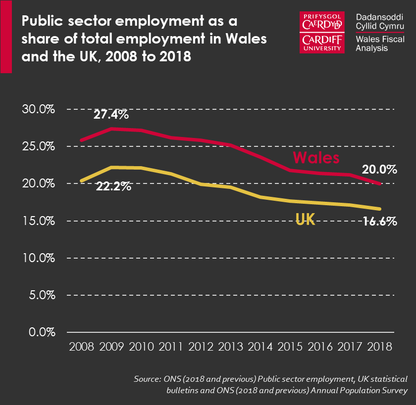 Graph showing public sector employment as a share of total employment in Wales and the UK between 2008 and 2018. Both figures have fallen over the period and in 2008, reached a historic low.