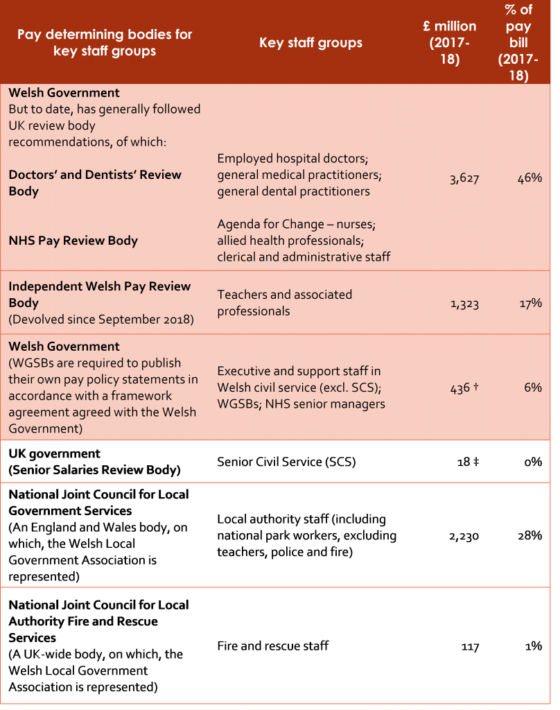 Table offering a breakdown of the Welsh pay bill by key pay-determining bodies. This can be provided in a more accessible format on request.