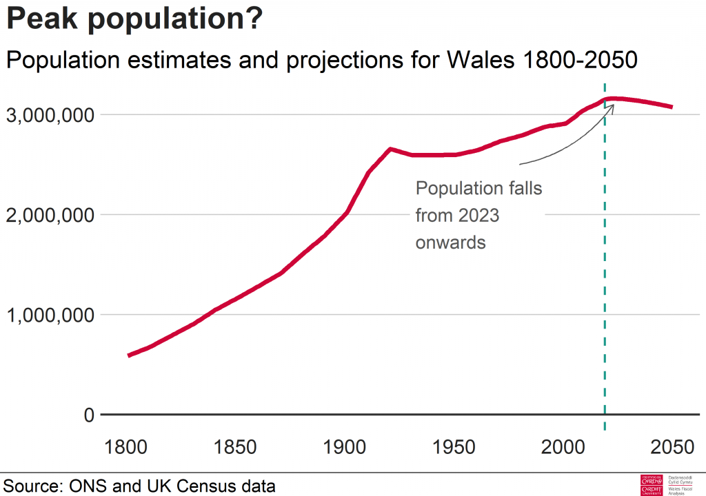 What do the latest population projections tell us about Wales