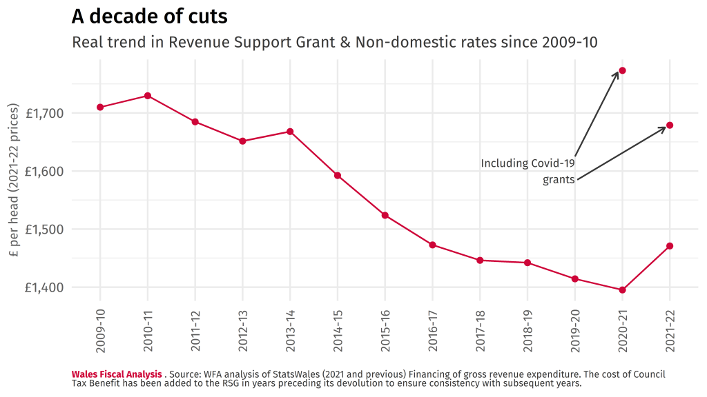 Line chart showing the real trend in the value of the Revenue Support Grant and Non-domestic rates since 2009-10. There is a consistent downward trend, falling from £1,725 in 2010-11 to £1,465 in 2021-22.