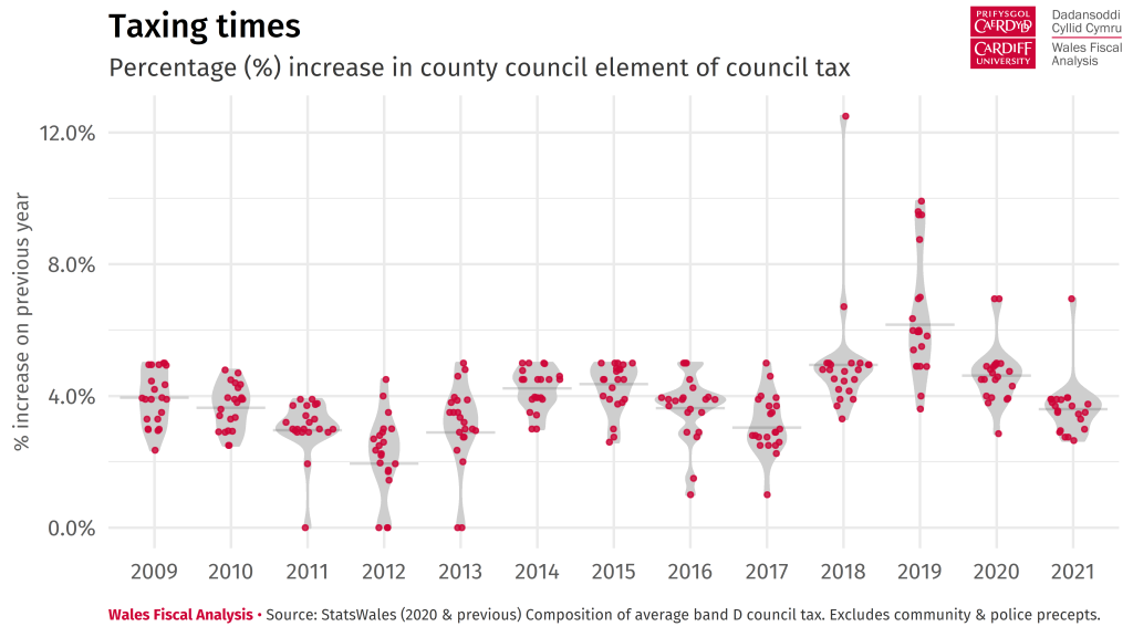 Violin plot showing the distribution of Council Tax increases across local authorities in each year between 2009 and 2021. The average increase is now at its lowest level since 2017.