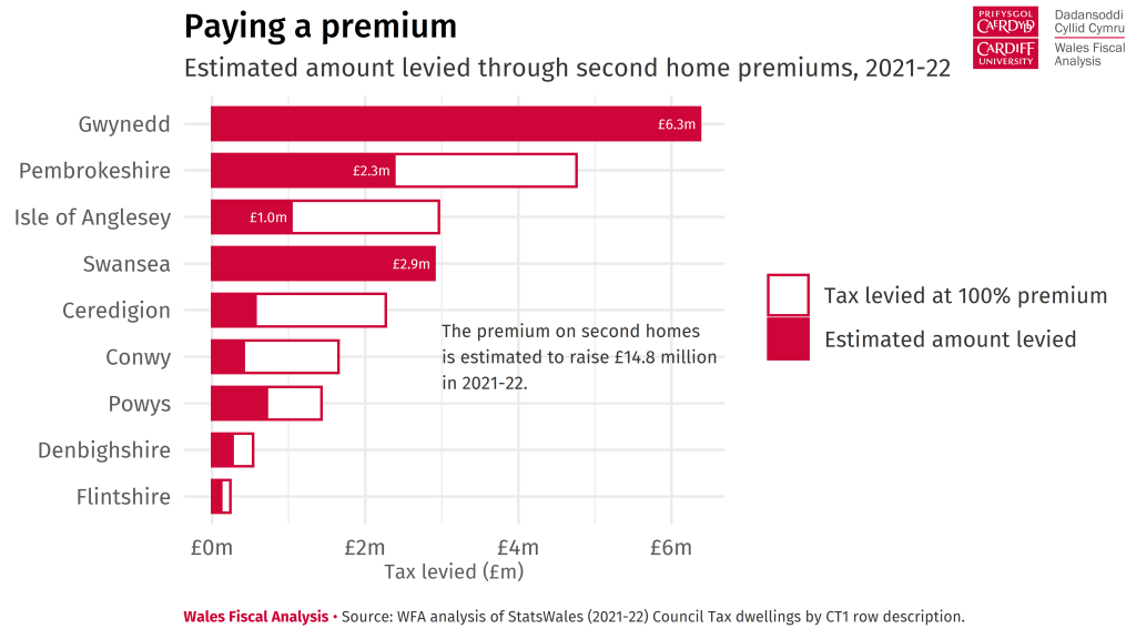 Bar chart showing the amount of tax levied through second home premiums in 2021-22. Gwynedd is estimated to raise £6.3 million through its application of the premium, followed by Swansea (£2.9 million), and Pembrokeshire (£2.3 million).