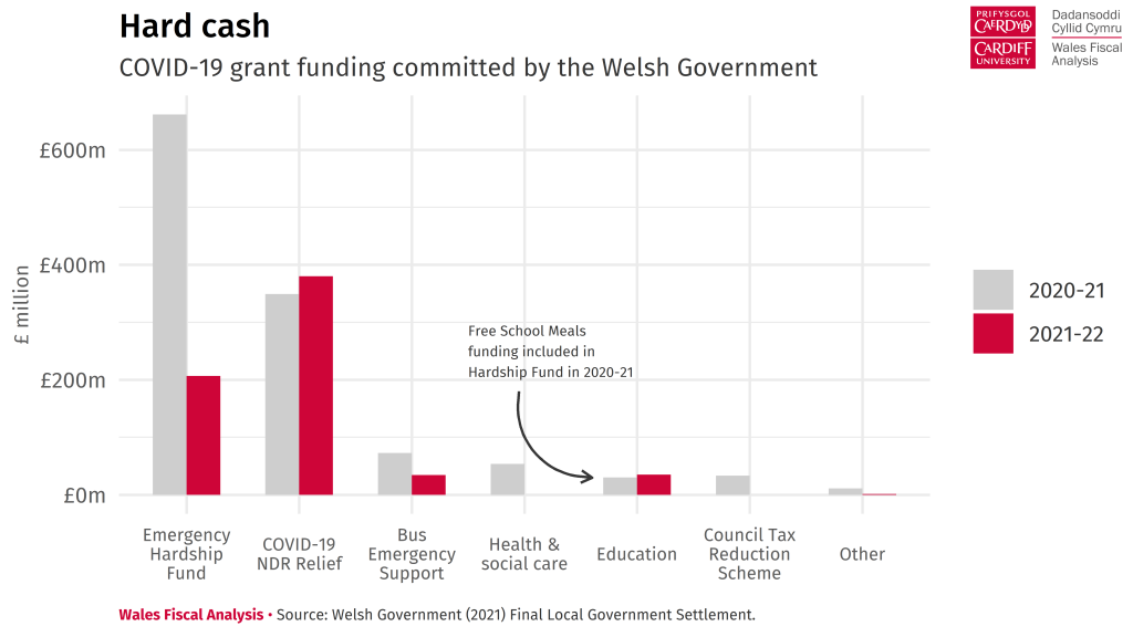 Bar chart showing COVID-19 grant funding committed by the Welsh Government to local authorities in 2020-21 and 2021-22. Total grant funding amounts to £657 million in 2021-22, most of which is delivered through the Emergency Hardship Fund and funding for non-domestic rates relief.
