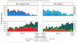 Consolidation, Not Conversion: Understanding Wales’s Ongoing Realignment
