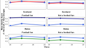 The World Cup is coming, but does football influence national identity at home?