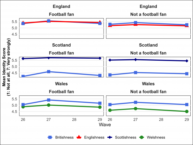 Mean levels of national identity in each country in waves 26, 27, and 29 by whether someone supports a football club or not 